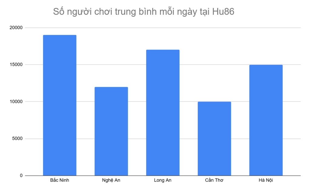 bieu-do-5-tinh-thanh-co-so-luong-nguoi-choi-cao-nhat-moi-ngay-tai-hu86