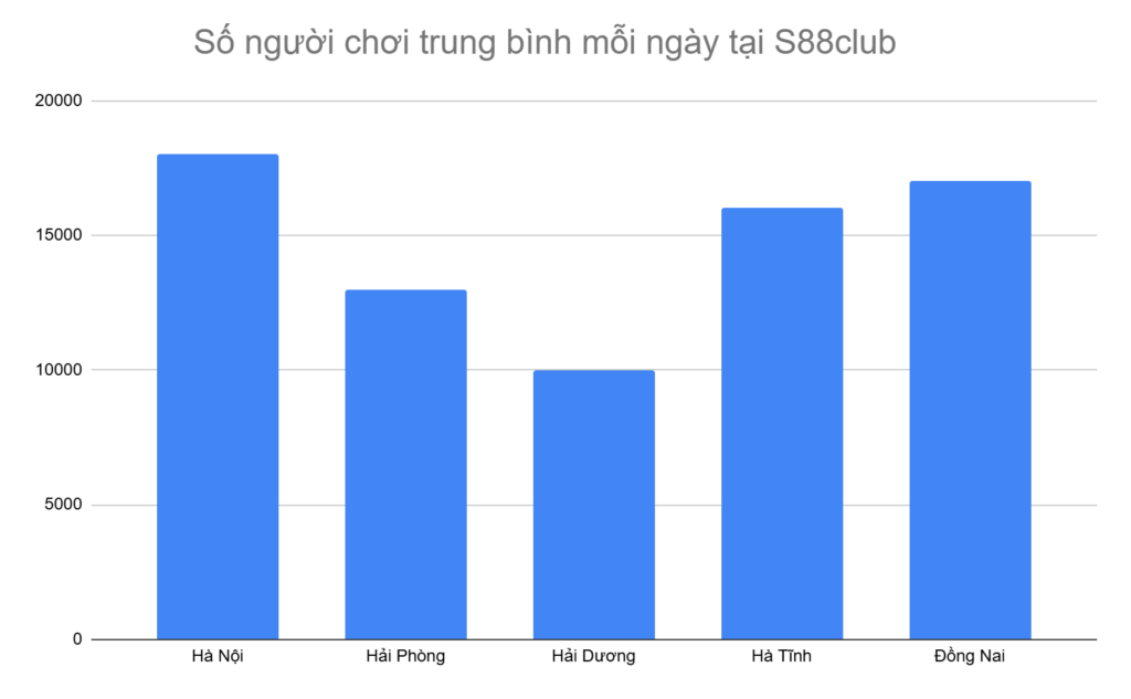 bieu-do-5-tinh-thanh-co-so-luong-nguoi-choi-cao-nhat-moi-ngay-tai-s88club