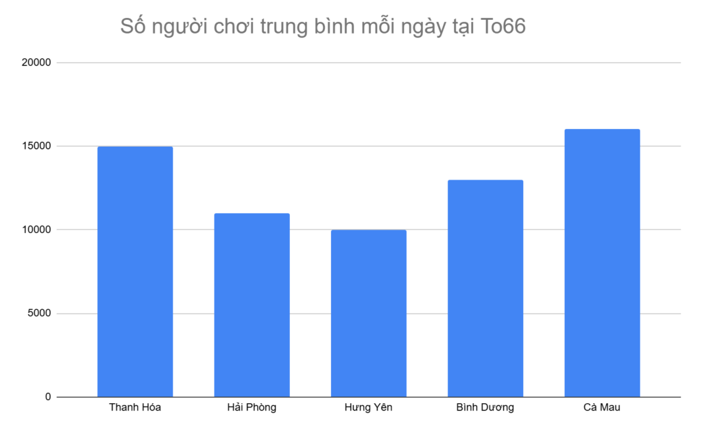 bieu-do-5-tinh-thanh-co-so-luong-nguoi-choi-cao-nhat-moi-ngay-tai-to66