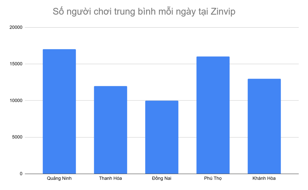 bieu-do-5-tinh-thanh-co-so-luong-nguoi-choi-cao-nhat-moi-ngay-tai-zinvip