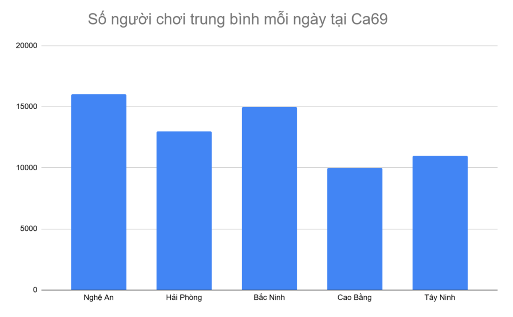 bieu-do-5-tinh-thanh-co-so-luong-nguoi-choi-moi-ngay-cao-nhat-tai-ca69